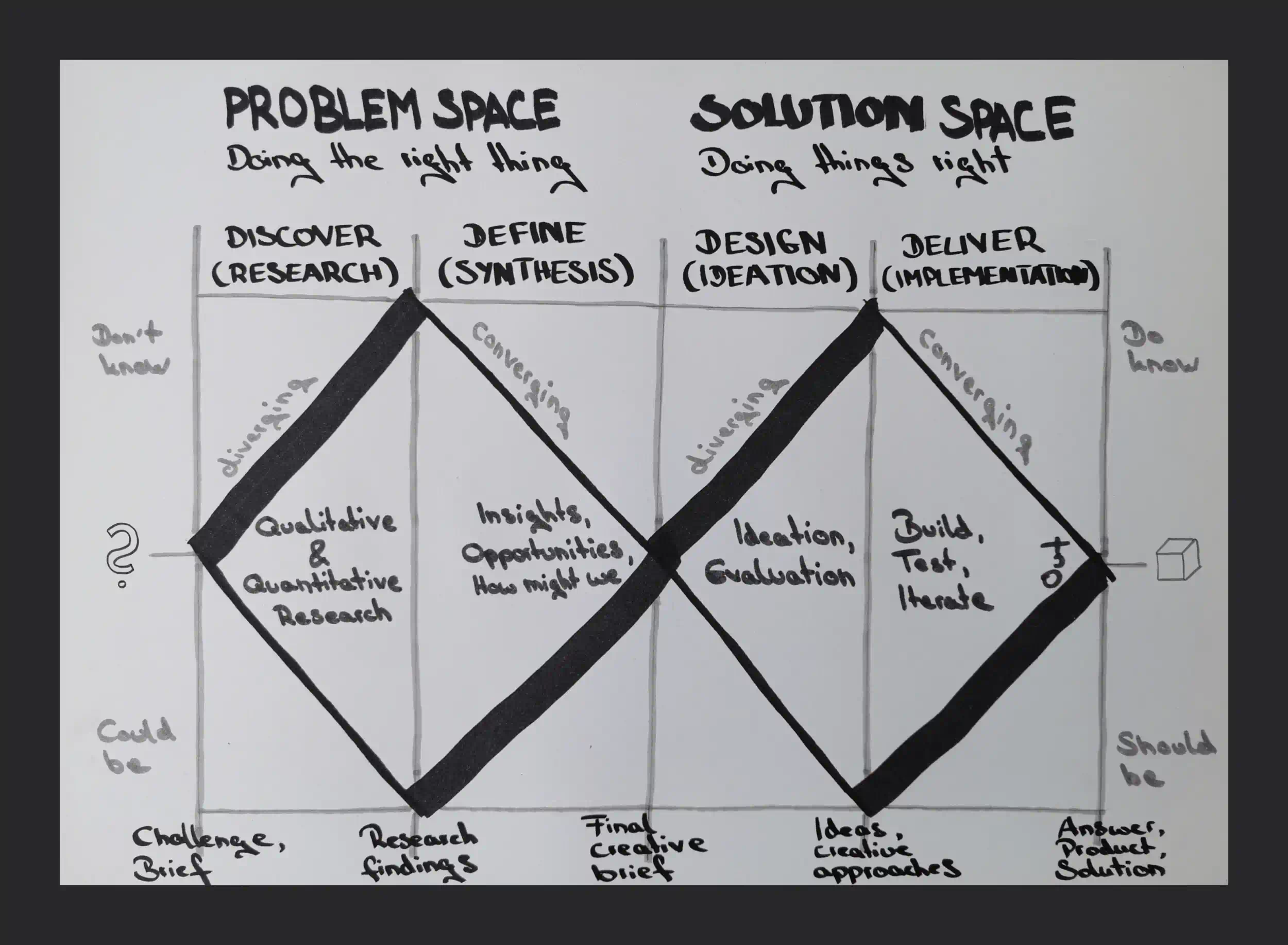 Double Diamond design process diagram
